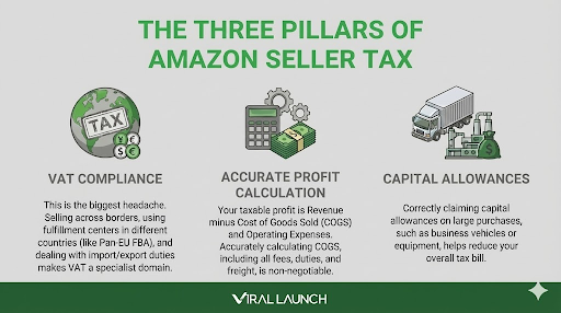 Amazon Seller tax