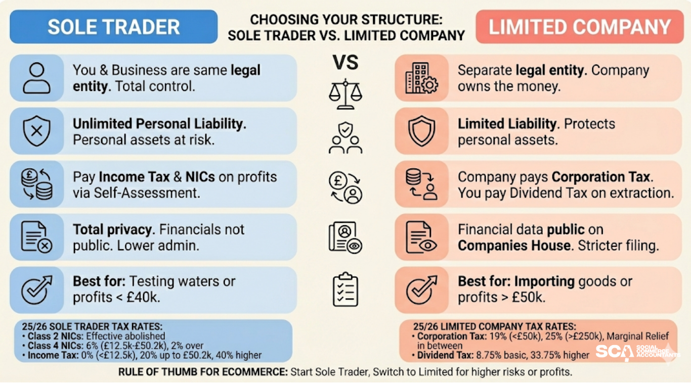 sole trader vs limited company