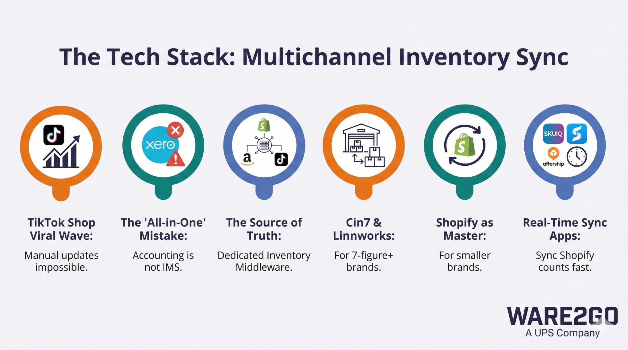 Tech Stack: Multichannel Inventory