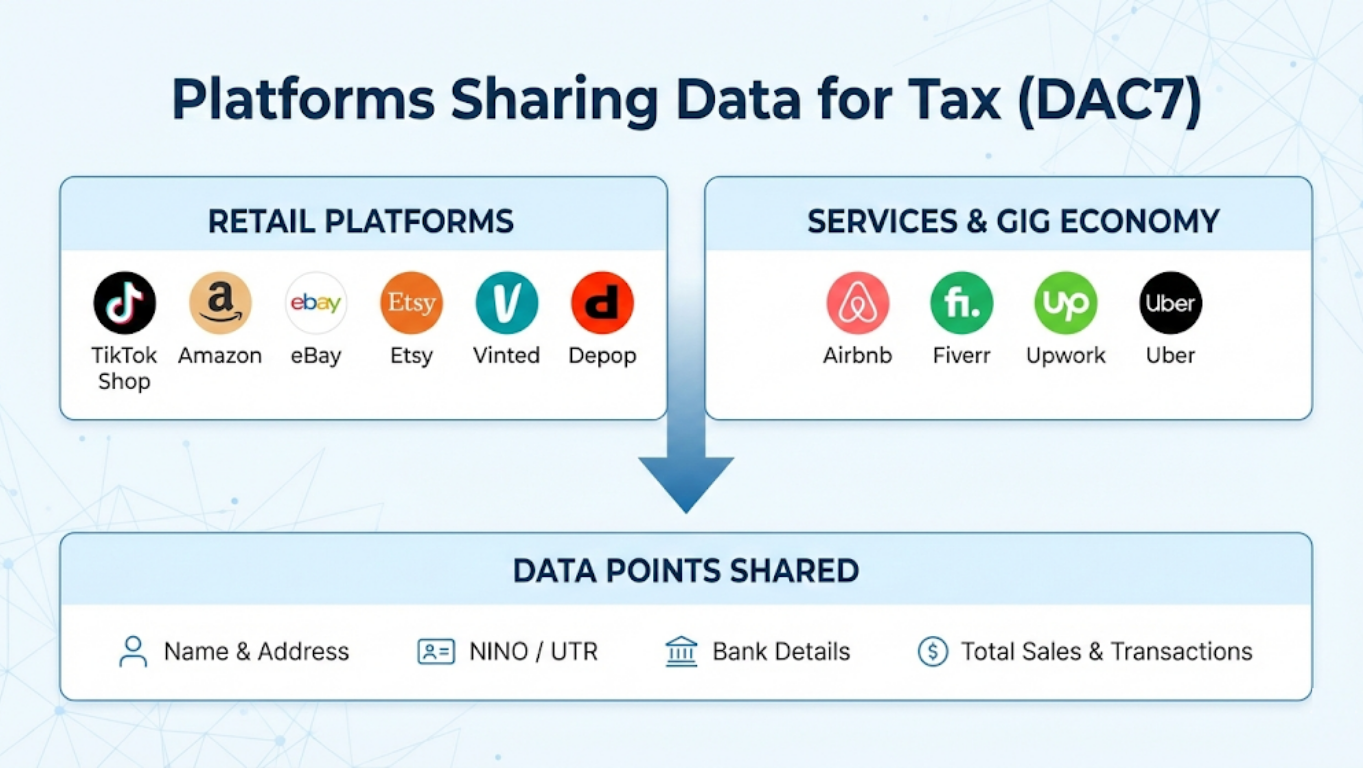 the platforms which are sharing data for tax 