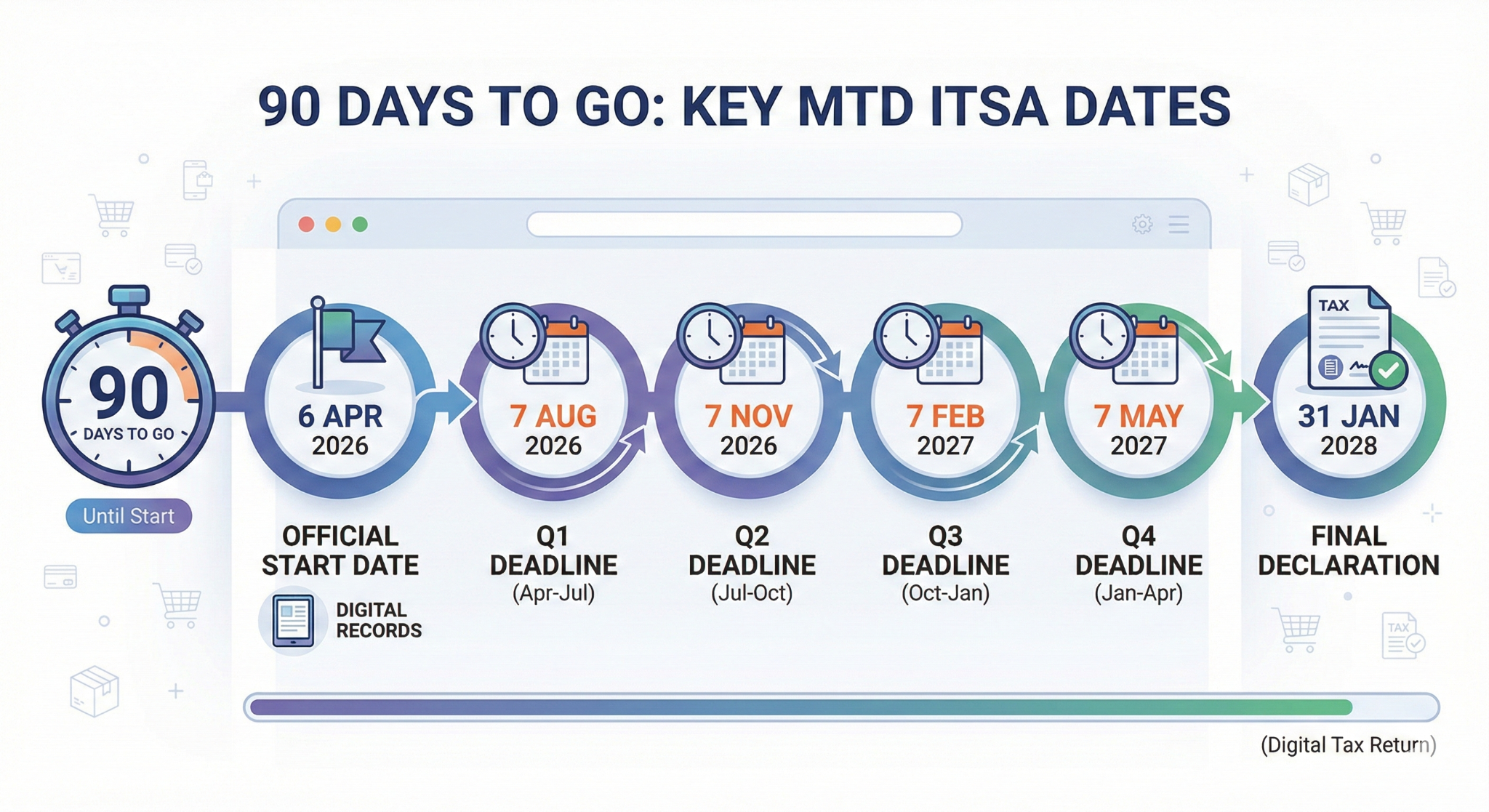 key dates for MTD ITSA 