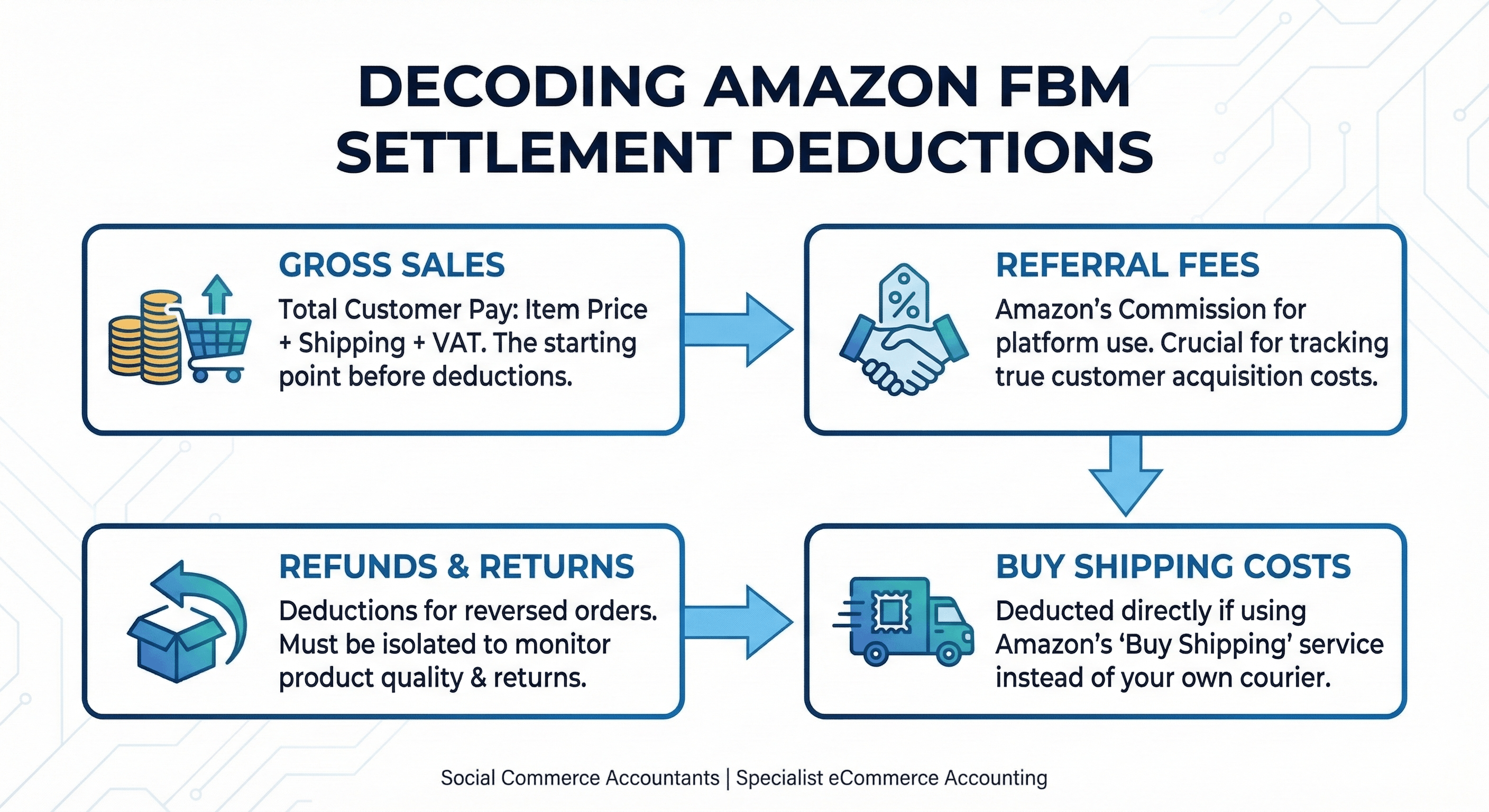 FBM Settlement Deductions
