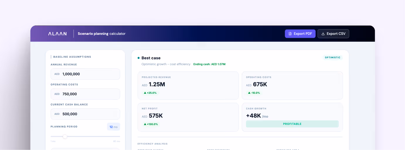 Screenshot of a scenario planning calculator showing baseline assumptions for annual revenue, operating costs, cash balance, and a 12-month planning period alongside a best case scenario with projected revenue of AED 1.25M, operating costs of AED 675K, net profit of AED 575K, and cash growth of +48K per month marked as profitable.
