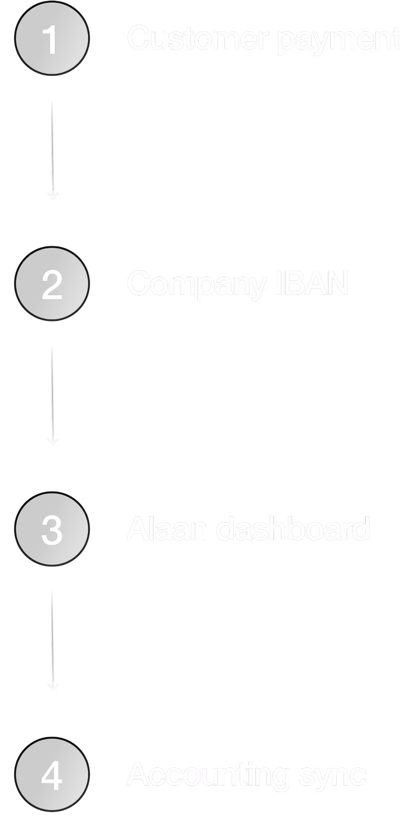 Vertical flowchart with four steps: 1 Customer payment, 2 Company IBAN, 3 Alaan dashboard, 4 Accounting sync.