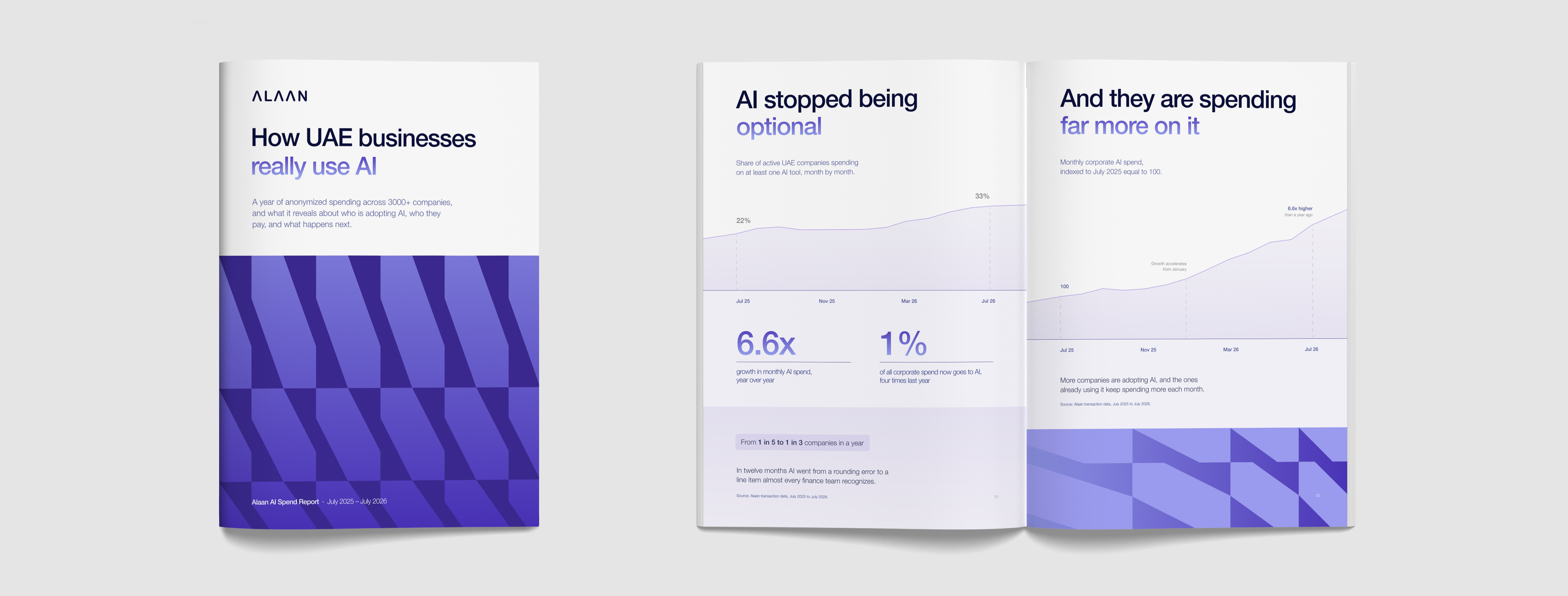 Report titled 'How UAE businesses really use AI' by Alaan, featuring anonymized spending data from 3000+ companies from July 2025 to July 2026. Inside pages show graphs with rising trends in AI adoption and spending by UAE companies: share of companies using AI grows from 22% to 33%, monthly AI spend grows 6.6 times year over year, and 1% of corporate spend now on AI, four times last year. Monthly corporate AI spend indexed to July 2025 equals 100, rising sharply by July 2026.