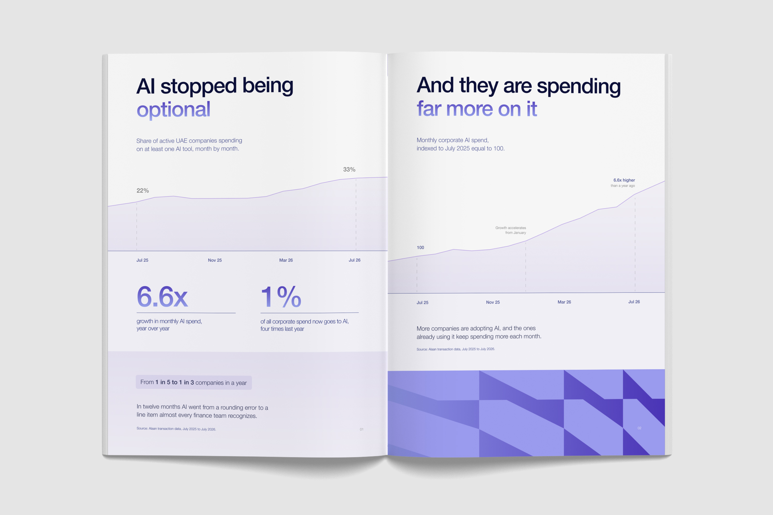 An open report spread showing two pages with graphs and text about AI spending in UAE companies. Left page title: AI stopped being optional, with a graph showing an increase from 22% in July 2025 to 33% in July 2026 in companies spending on AI tools. It highlights 6.6x growth in monthly AI spend year over year and that 1% of all corporate spend now goes to AI. Right page title: And they are spending far more on it, with a graph showing monthly corporate AI spend indexed to 100 in July 2025 reaching 6.6 times higher by July 2026. Text notes more companies adopting AI and increasing their spend. Both pages have source data from Alaan transactions from July 2025 to July 2026 and a geometric purple pattern at the bottom.