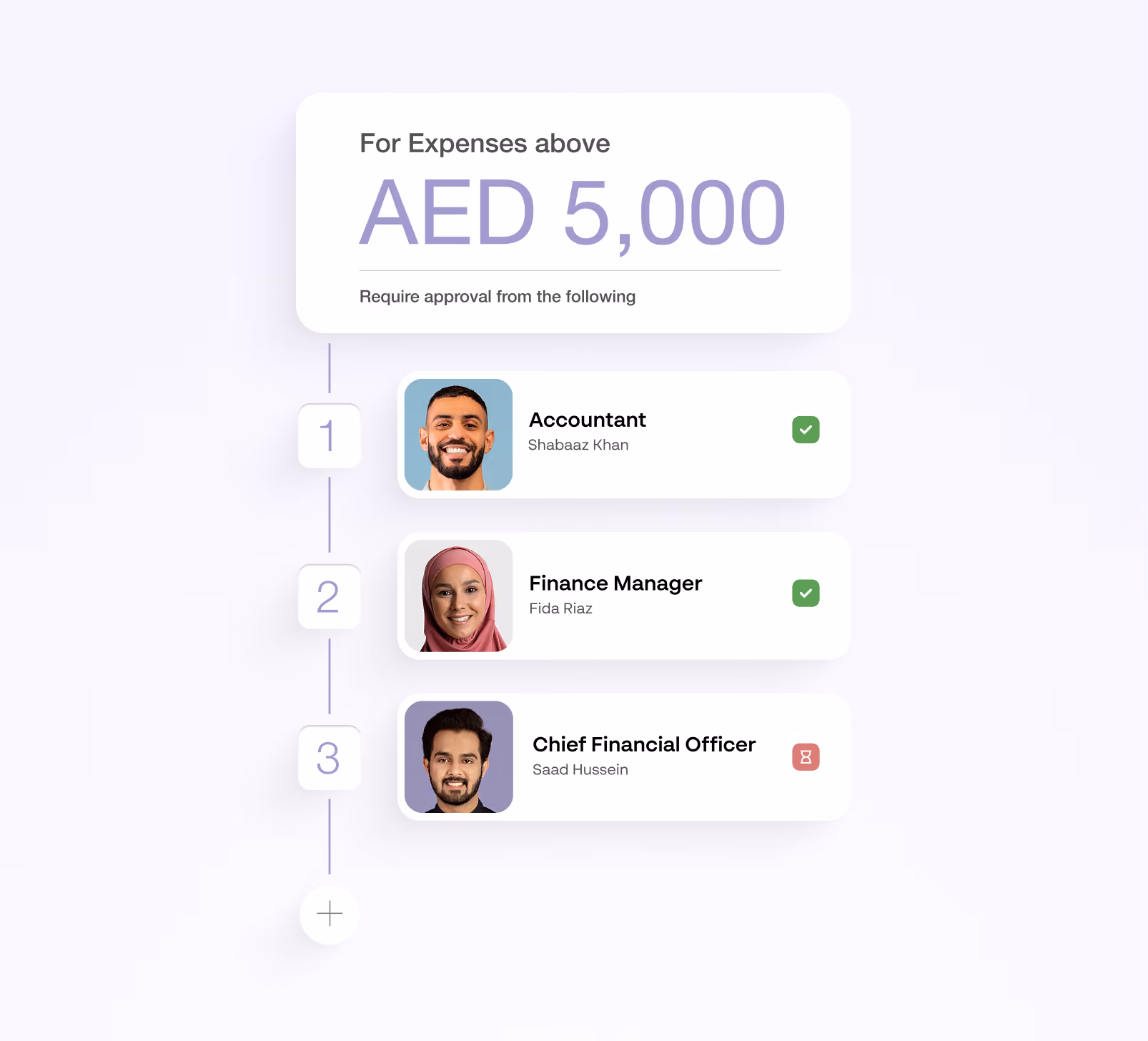 Approval workflow chart for expenses above AED 5,000 showing sequential approval required from three people: Accountant Shabaaz Khan (approved), Finance Manager Fida Riaz (approved), and Chief Financial Officer Saad Hussein (pending).