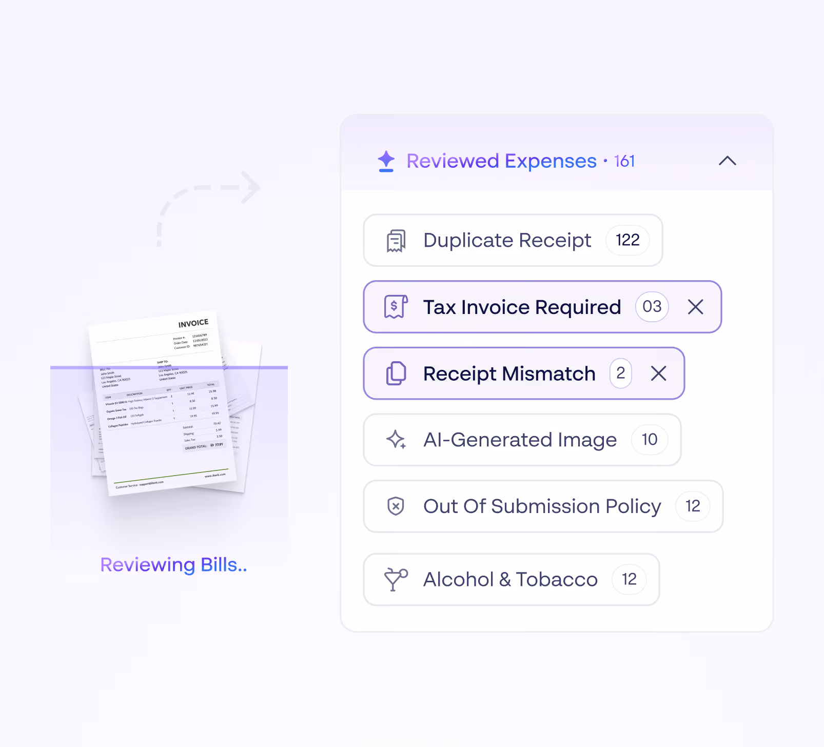Interface showing an AI-powered expense review system with categories under Reviewed Expenses, including Duplicate Receipt, Tax Invoice Required, Receipt Mismatch, AI-Generated Image, Out Of Submission Policy, and Alcohol & Tobacco, along with corresponding counts; an image of stacked invoices labeled Reviewing Bills is on the left.