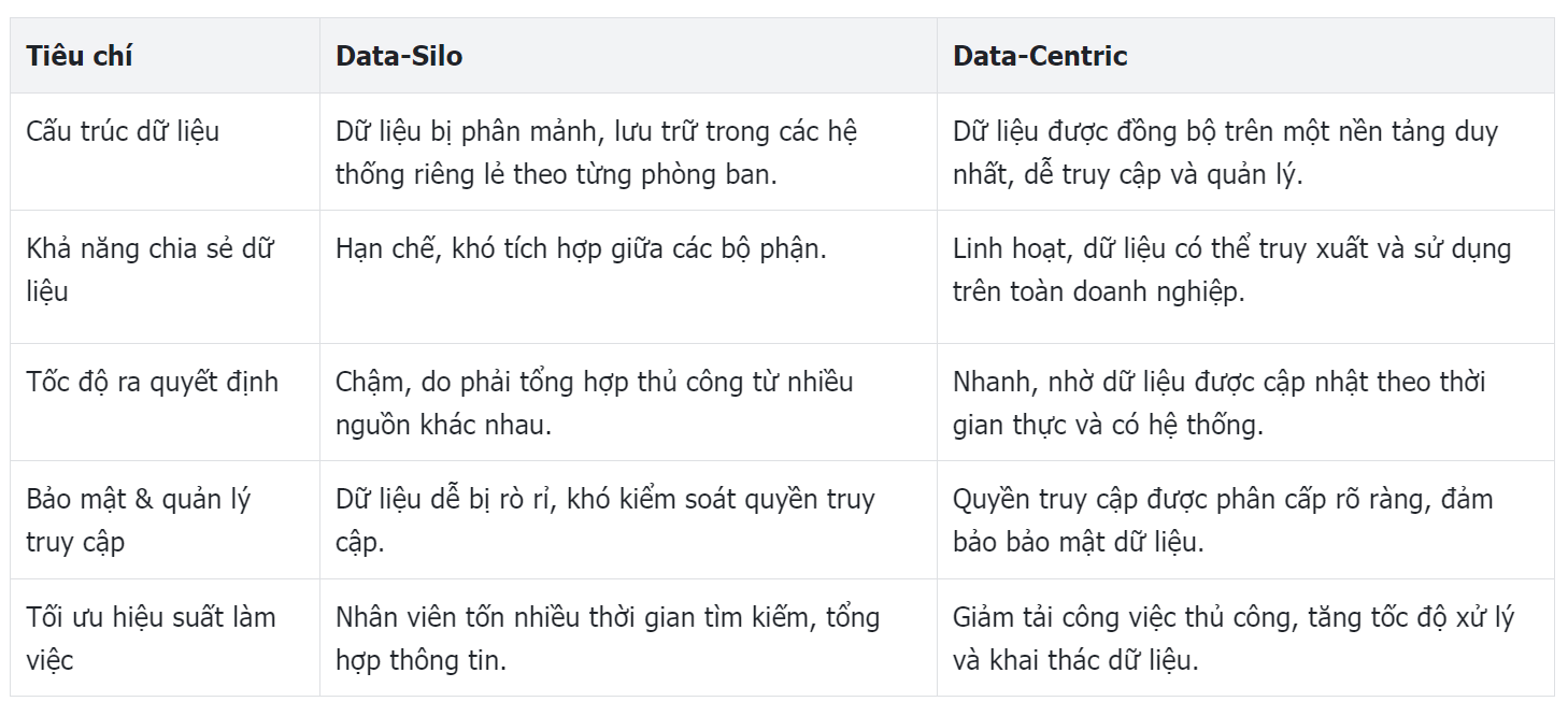 So sánh Data-Centric vs. Data-Silo