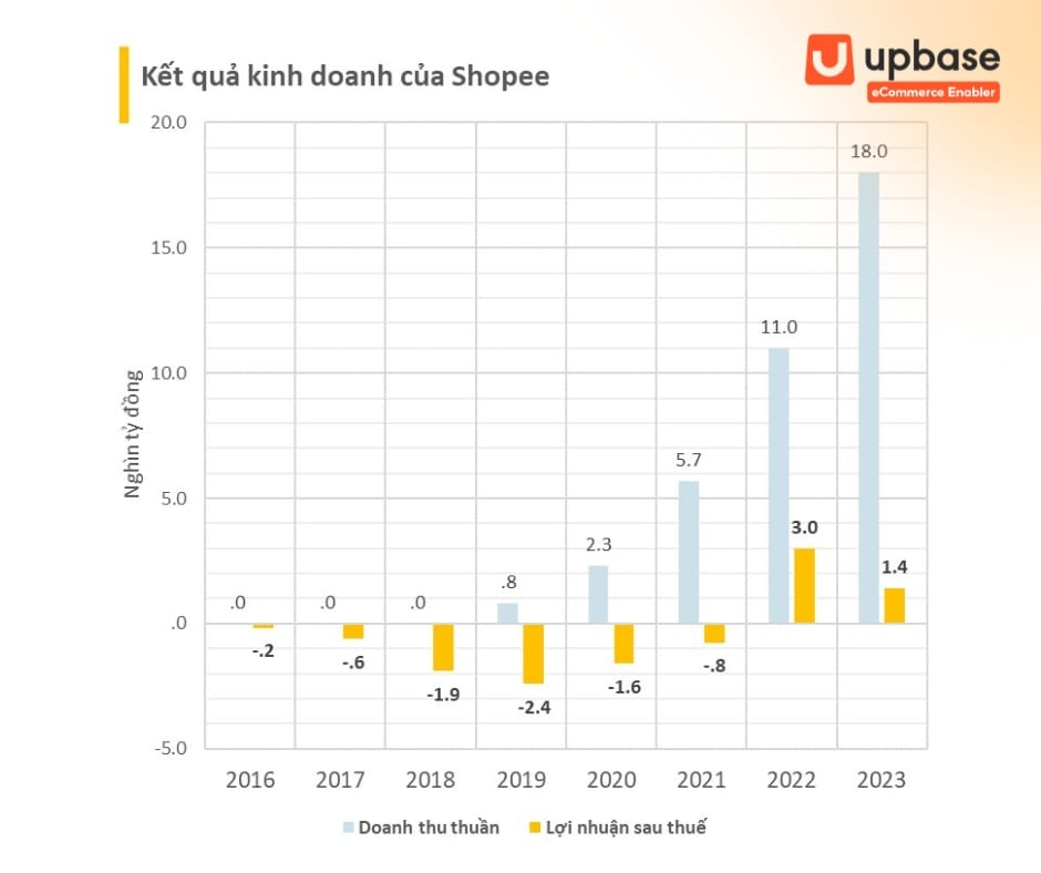 Phân tích doanh thu Shopee giai đoạn 2020-2024