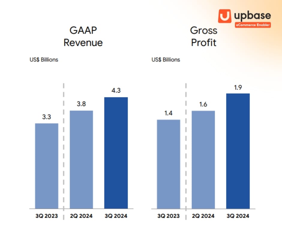 doanh thu Shopee 2024