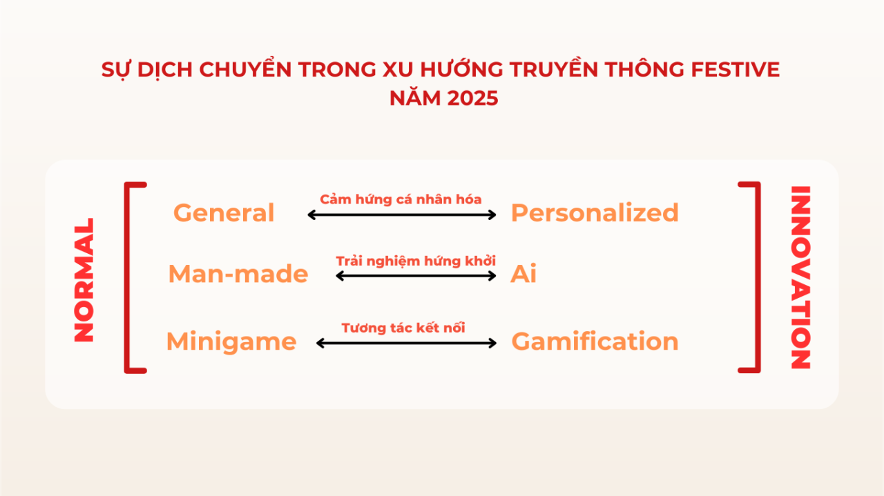 Chiến dịch marketing đón Tết đủ đầy với bộ 3 xu hướng truyền thông triển vọng