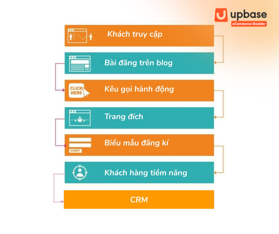 Kinh nghiệm thực tế trong việc chuyển đổi từ lead sang khách hàng