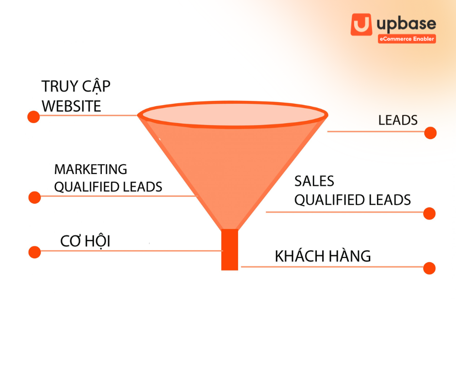 Tối ưu hóa trải nghiệm khách hàng