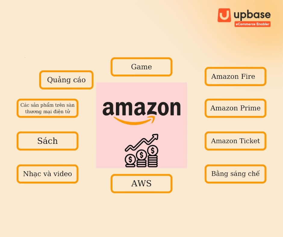 Các sản phẩm Amazon cung cấp