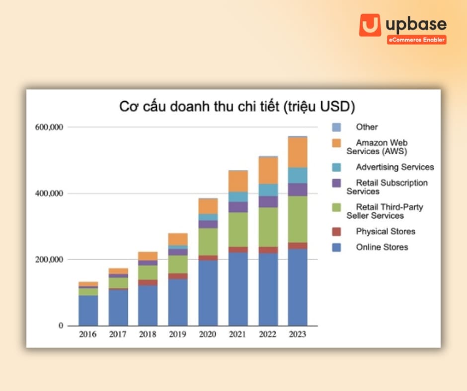Doanh thu của Amazon qua các năm