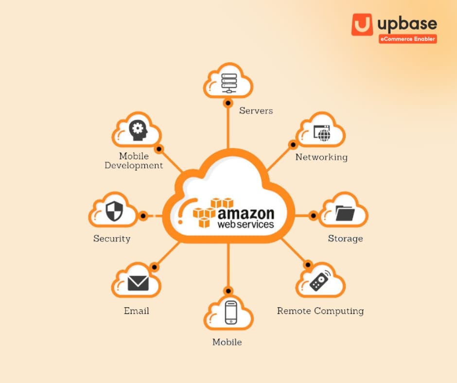 Dịch vụ điện đám mây của Amazon