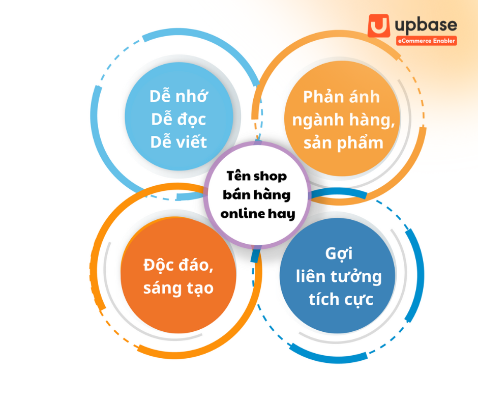 Các yếu tố tạo nên một tên shop bán hàng online hay