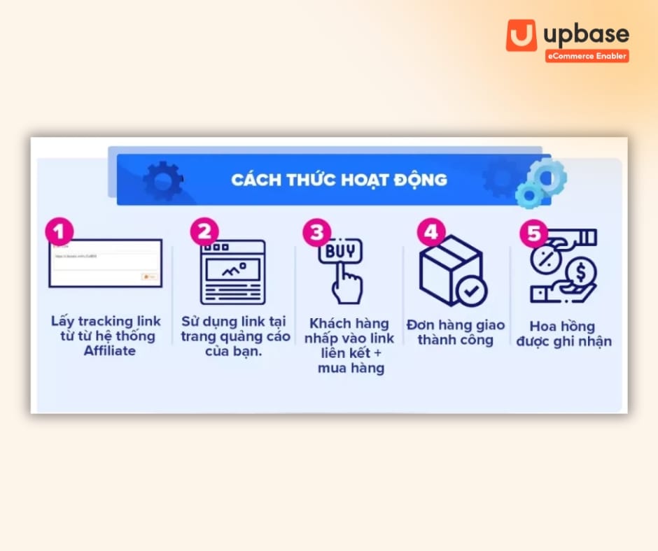 Cơ chế hoạt động của tiếp thị liên kết Lazada