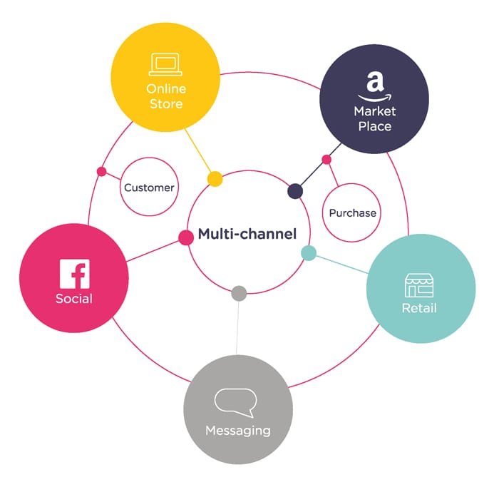 Những yếu tố hình thành nên omnichannel