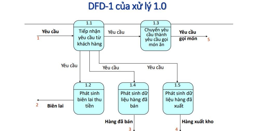 Sơ đồ DFD mức 1