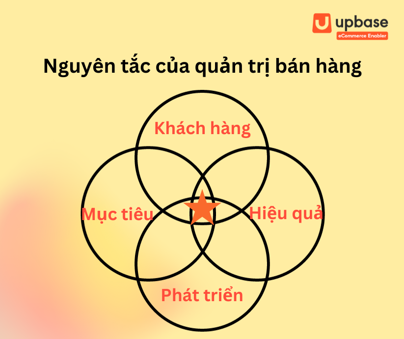 Nguyễn tắc của quản trị bán hàng