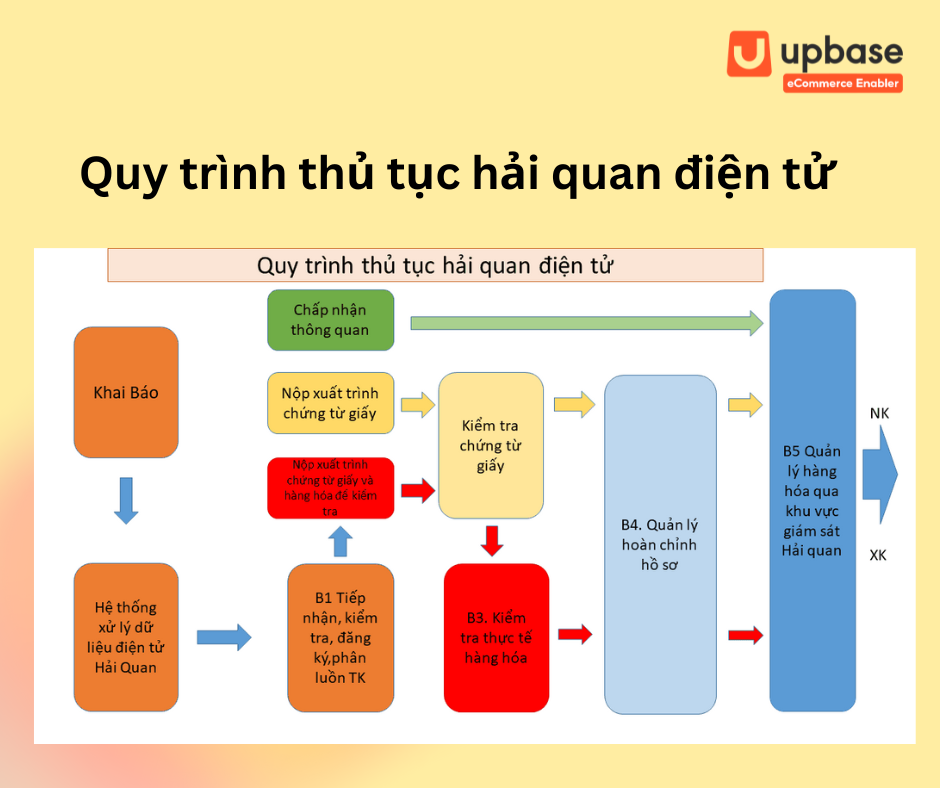 Quy trình thủ tục hải quan điện tử