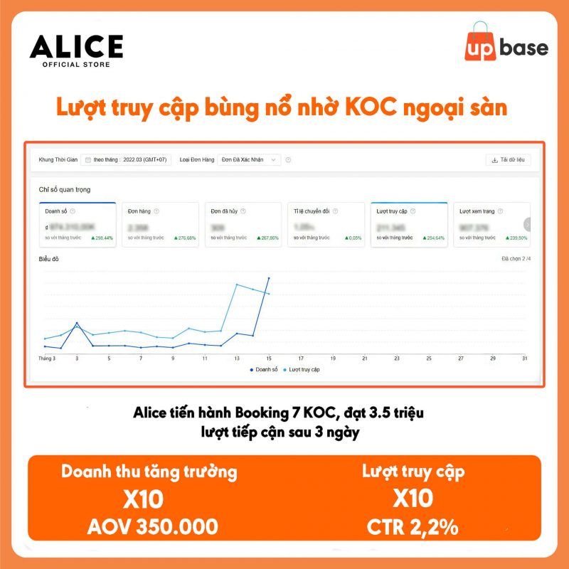 Gian hàng của UpBase tăng doanh thu đột biến nhờ traffic ngoại sàn – TikTok