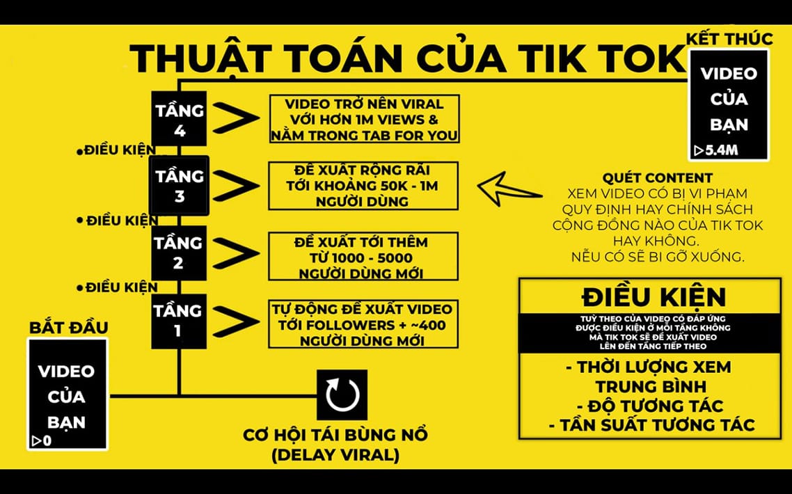 Thuật toán của TikTok