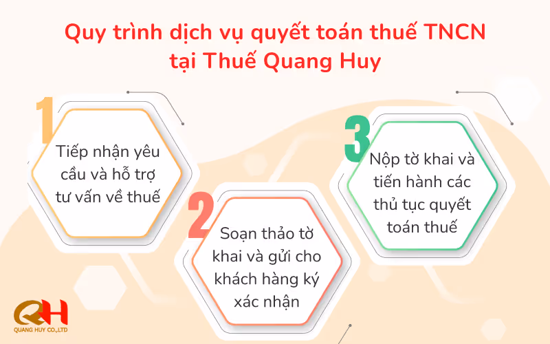 Quy trình dịch vụ quyết toán thuế thu nhập cá nhân tại Thuế Quang Huy