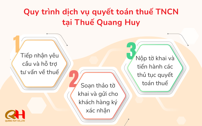 Quy trình dịch vụ quyết toán thuế thu nhập cá nhân tại Thuế Quang Huy