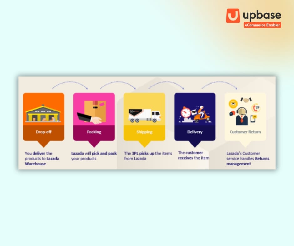 Phí FBL (Fulfillment By Lazada)