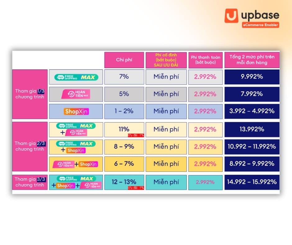 Phí thanh toán Lazada