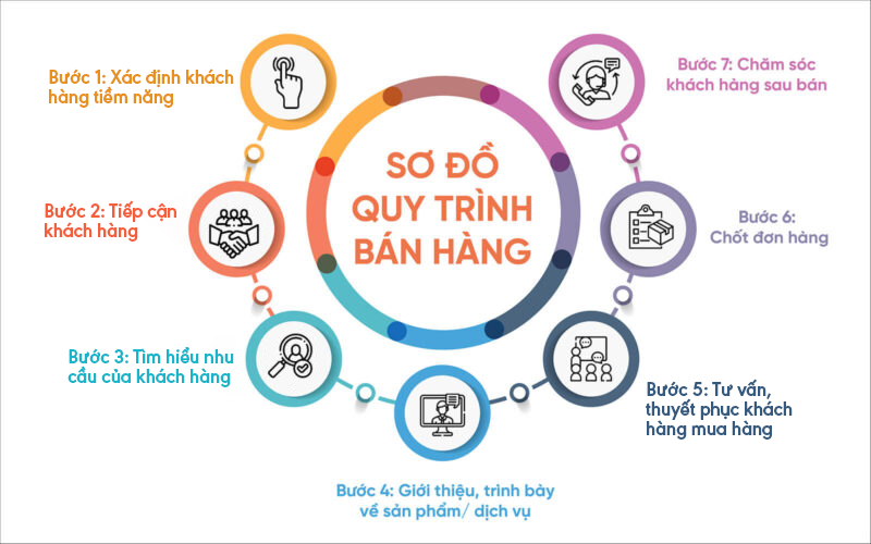 Sơ đồ quy trình bán hàng
