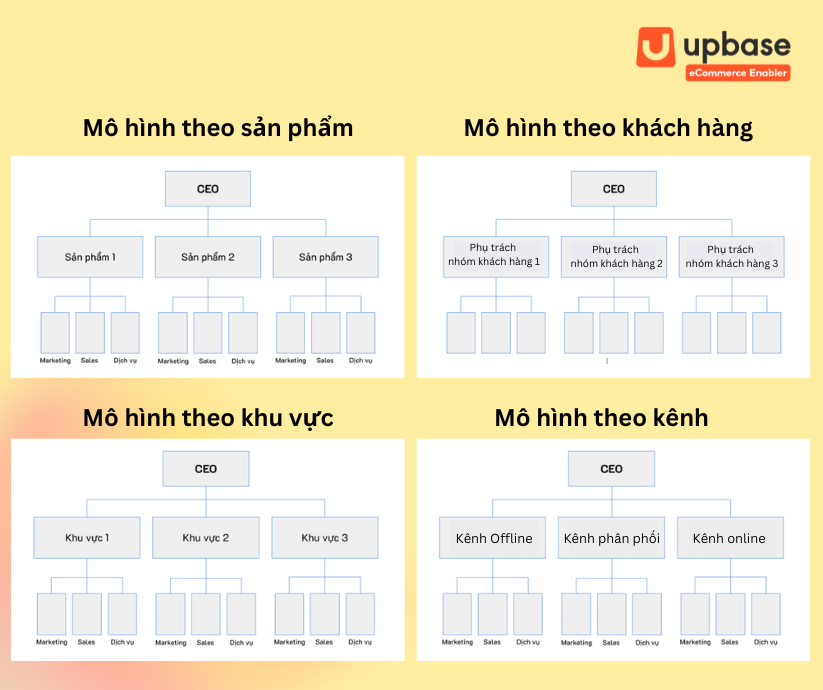 Phân loại mô hình quản trị bán hàng