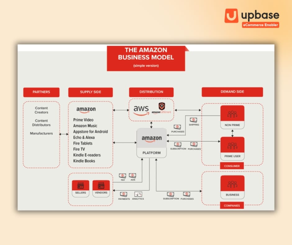 Mô hình kinh doanh của Amazon