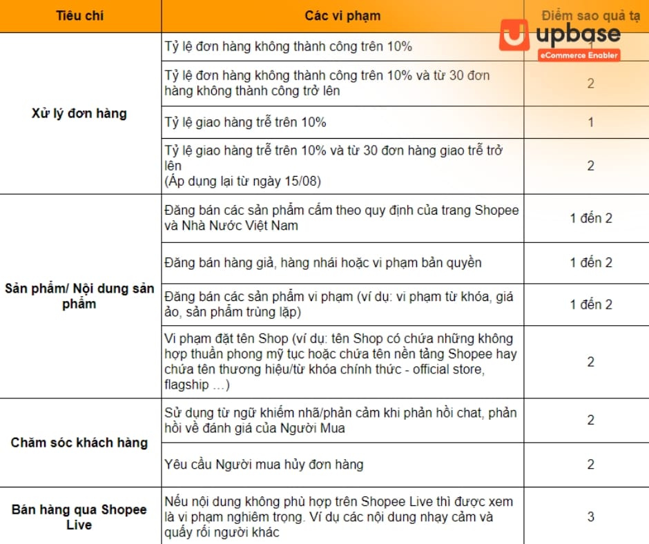 Cách tính điểm phạt của hệ thống Sao quả tạ Shopee