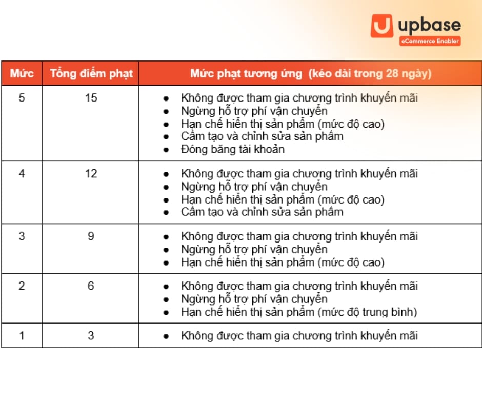 Mức phạt sao quả tạ Shopee