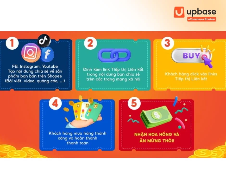 Quy trình làm tiếp thị liên kết Shopee