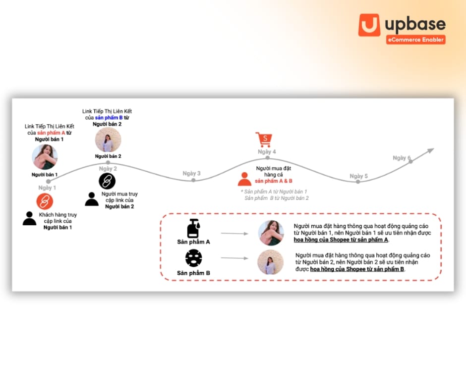 Quy tắc ghi nhận hoa hồng Affiliate Shopee