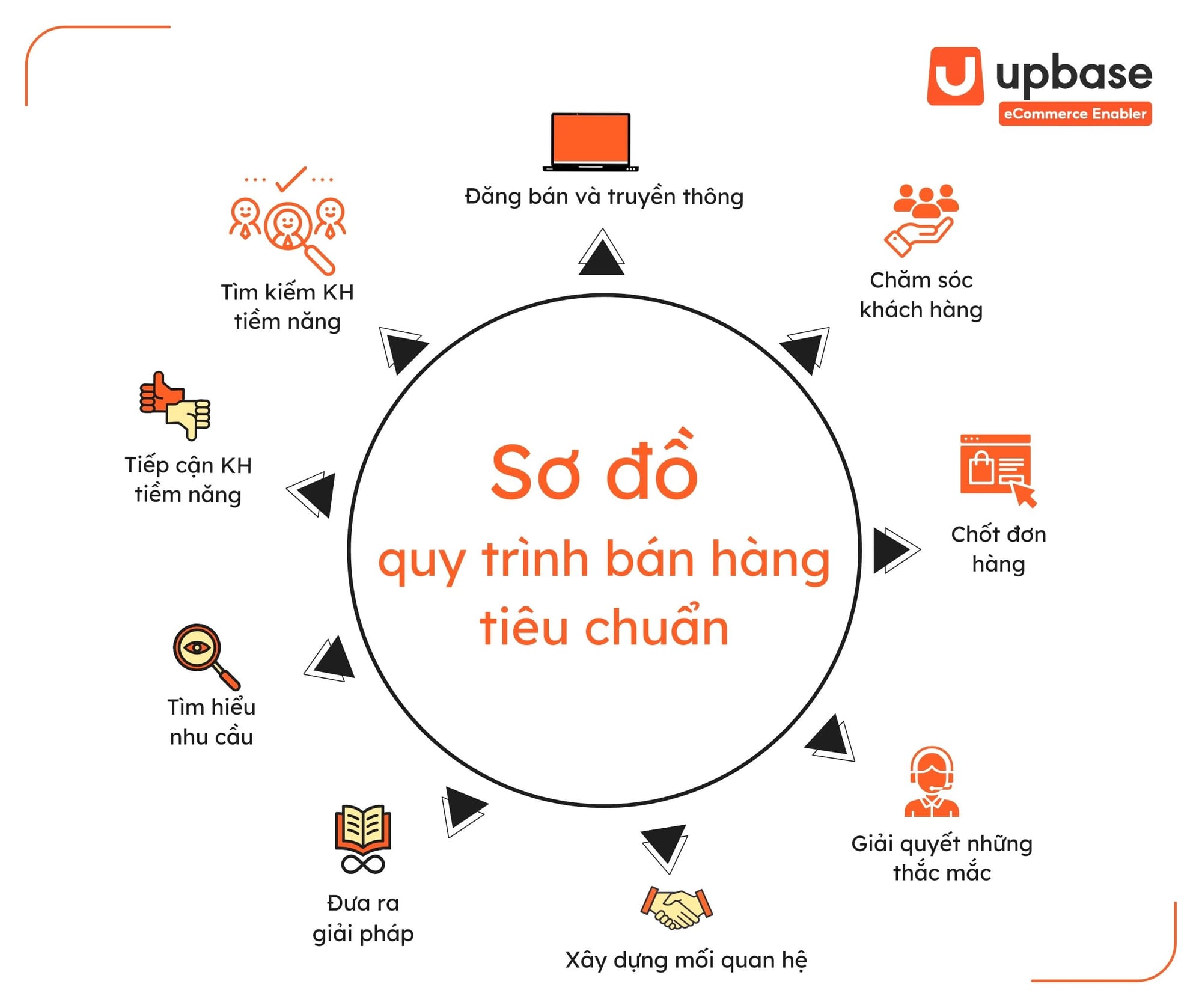 Lưu đồ quy trình bán hàng tiêu chuẩn