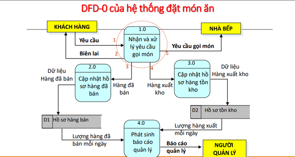 Sơ đồ DFD mức 0