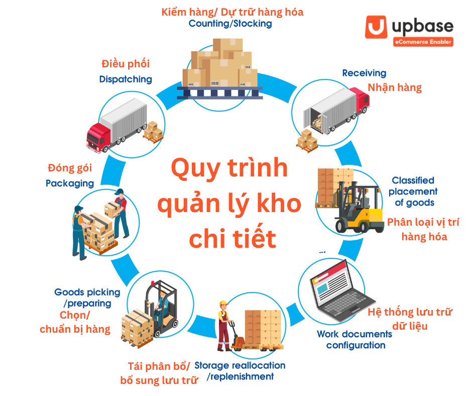Quy trình quản lý kho chi tiết