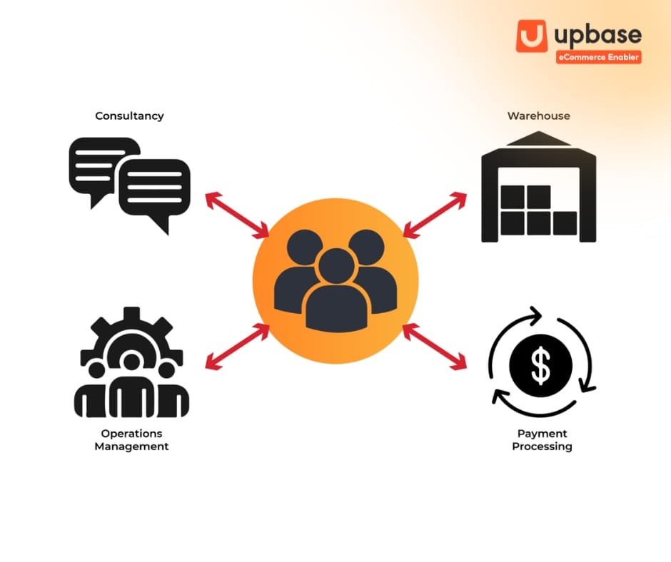 Các dịch vụ Ecommerce Enabler cung cấp