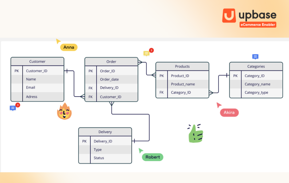 Mô hình ERD trong quản lý bán hàng