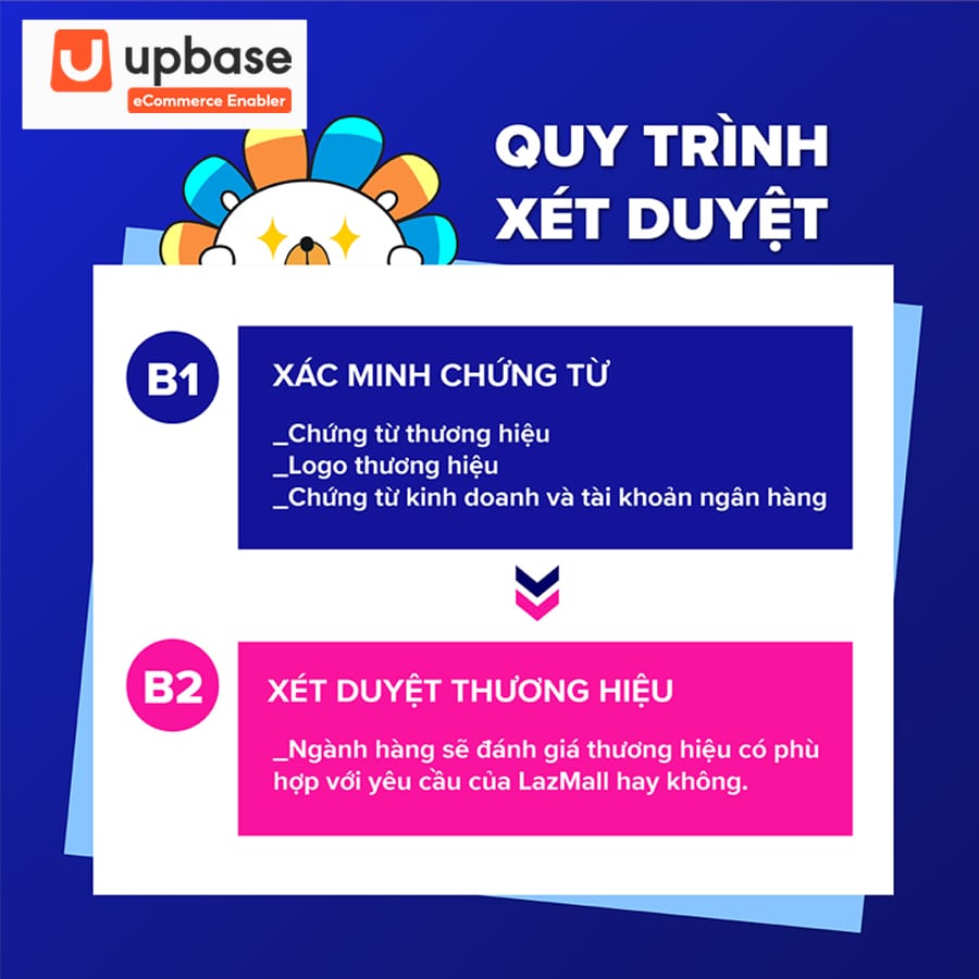 Quy trình xét duyệt