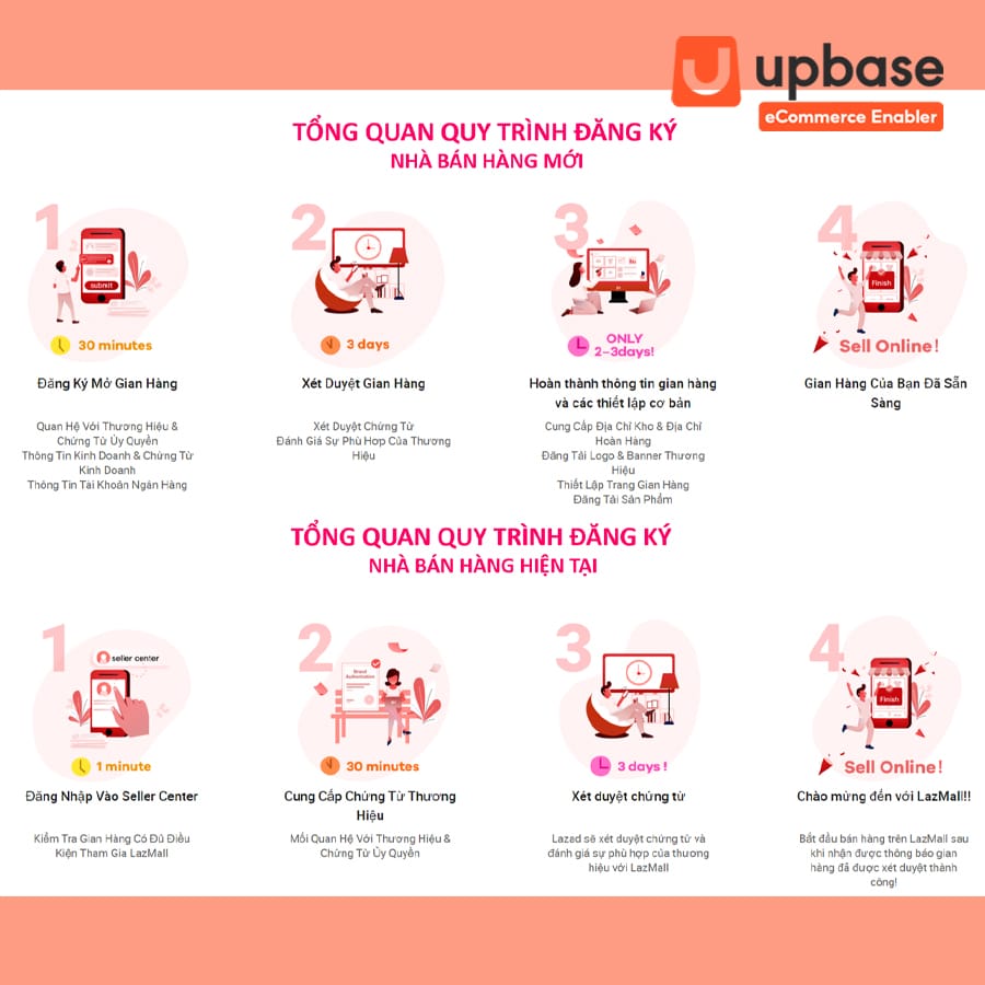Đăng ký LazMall cho nhà bán hàng hiện tại