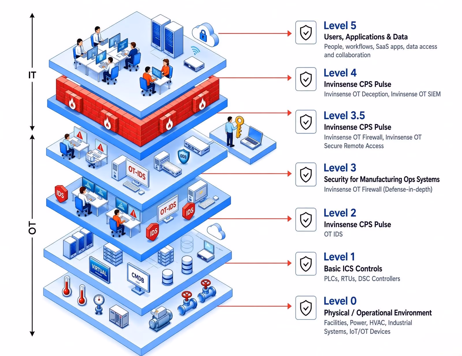 Purdue Model OT/IT security architecture showing Invinsense OT IDS, OT Firewall, OT Secure Remote Access, OT Deception and OT SIEM across Levels 0 to 5