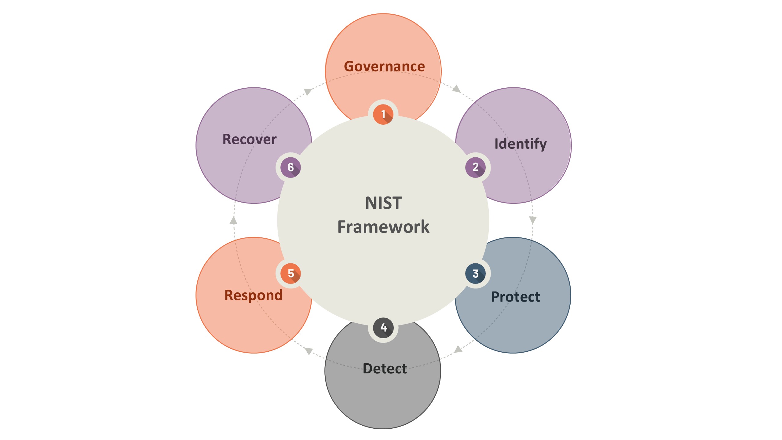 NIST Framework
