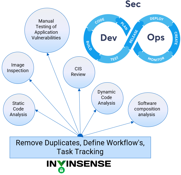 sec dev ops, Workflow